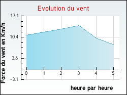 Evolution du vent de la ville Mauvezin-d'Armagnac